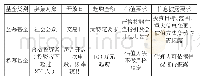 表1 公募基金与私募基金差异表