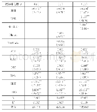 《表5 稳健性检验：多元化对企业价值的影响——市场化程度与企业规模的调节作用》