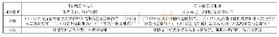 《表1 新旧金融工具准则关于金融资产分类的对比》