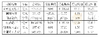 表4 关键指标分析：电气设备行业上市公司经济运行情况分析