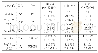 《表1 8 不同性质企业主要经济指标及行业占比》