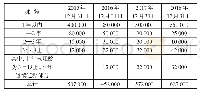 《表1 单位：万元：金融工具“预期信用损失法”及其应用案例探析》