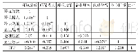 表8 相关性检验：我国化工行业上市公司环境管理对企业绩效影响的实证分析