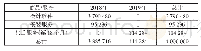 表6 收入确认与计量表：新旧收入准则对收入的确认对比分析