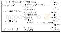 表1 1 2 0 1 9 年1月—6月的账务处理