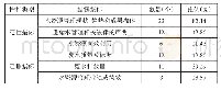 表2 样本公司水资源信息披露内容