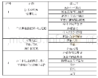 表1 CDIO课程一级大纲