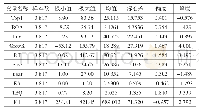 《表2 变量描述性统计表：内部控制对外部审计与公司价值的中介效应研究——基于中国A股上市公司的经验证据》