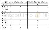 《表1 内部控制披露情况基本得分》