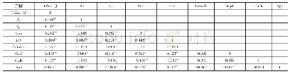 表3 各主要变量的Pearson相关系数