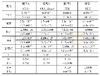 《表3 静态面板回归结果：EVA、股权集中度对央企研发投入影响的研究》