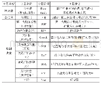 《表1 变量的界定：内部控制能抑制国有上市公司“三公”经费支出吗——基于2013—2017年A股公司数据》