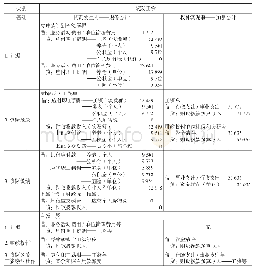 表4 账务处理对比表：政府会计制度执行中的问题与对策