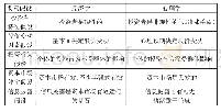 《表2 经济学和心理学对资本市场的不同假设》