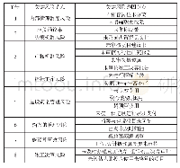 表1 关键风险节点与关键风险诱因节点