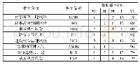 表5 五状态各节点的中文名称、状态和先验概率