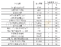 表3 两状态各节点的中文名称、状态和先验概率