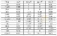 表2 研究变量的描述性统计结果（N=1 015)