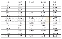 《表2 研究变量的描述性统计结果（N=1 015)》