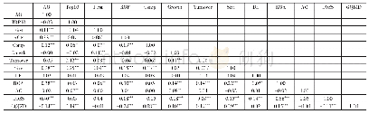 表3 主要变量的Pearson相关系数