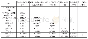 表4 相关性分析：家族上市公司股权结构与内部控制有效性关系研究——基于生命周期视角