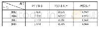 表2 2015—2018年广东省高新技术企业整体融资效率