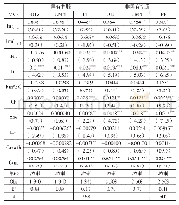 《表6制造企业金融化程度对创新投资影响的按产权性质回归分析结果汇总》