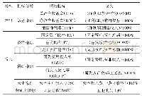 表1 煤炭企业绩效评价指标体系