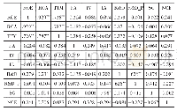 表2 各指标的相关性：基于BCC-DEA的上市煤炭企业绩效研究