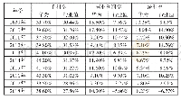 《表2 华为的盈利能力分析》