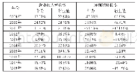 表5 华为的成长能力分析