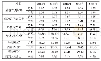 《表5 光明乳业2014—2018年营运效率指标情况》