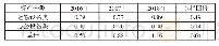 《表3 改变折旧年限之后的节税情况》