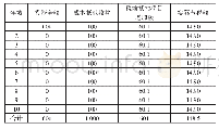 《表7 方案A投资与收益统计》