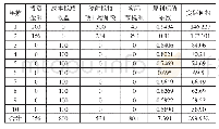 表8 方案B的投资与收益统计