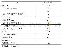 表2东冠公司2 0 1 4 年实际利润表