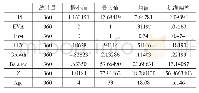 《表2 描述性统计：环保投资、股权集中度与企业EVA价值》