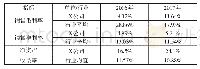 《表3 X公司盈利能力分析指标与行业盈利能力指标均值》