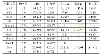 表2 变量的描述性统计分析结果