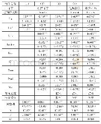 《表7 企业金融化与投资效率回归结果》