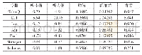 表2 描述性统计：环保投资、经济发展水平与企业价值的实证研究——基于区域经济差异的视角