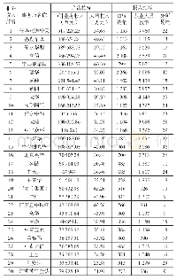 表1    2 0 1 8 年国内前30家会计师事务所主要投入和产出指标