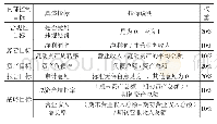 表2 内部控制有效性评价指标及说明