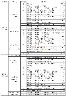 表2 政府会计制度改革前账务处理举例