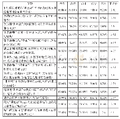 表1 教学改革对学生学习行为的影响