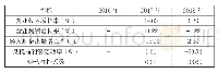 表32 0 1 5—2 0 18年数字文化企业价值推动力的投资风险指标