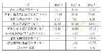 《表42 0 1 6—2 0 18年数字文化产业筹资战略相关指标》