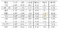 表2 主要变量描述性统计表