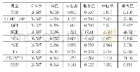 《表2 主要变量描述性统计表》