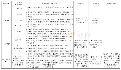 《表1 三大审计主体审计职业道德规范及相关要求梳理》